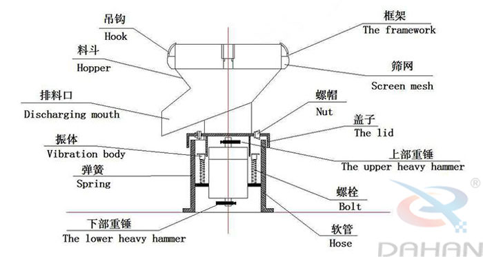 450型過濾篩結(jié)構(gòu)：吊鉤，料斗，排料口，振體，彈簧，下部重錘，篩網(wǎng)，螺帽，蓋子，上部重錘，螺栓，軟管。