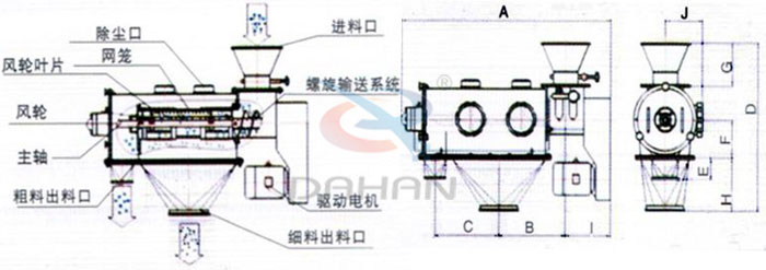 氣旋篩結構以及外形尺寸：風輪葉片，主軸，螺旋輸送系統(tǒng)，網(wǎng)籠，除塵口等。