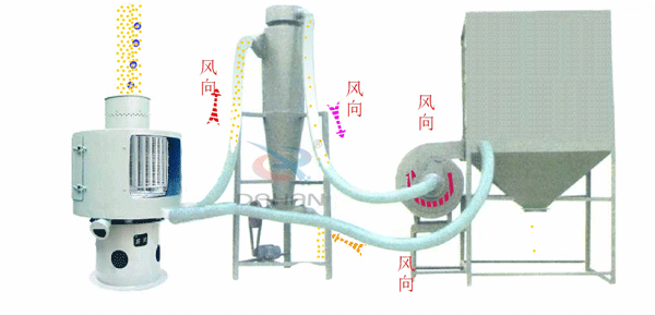 立式氣流篩工作原理送到，氣流篩進料口中進入氣流篩體內(nèi)，氣流篩篩分好的物料由軟管連接器，傳送到旋風收集器中進行，收集并排出該物料物較粗物料。更精細的物料需要從旋風收集器通過軟管連接器輸送到布袋收集器中，才能完成該物料的輸送目的。