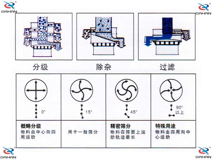 旋振篩結(jié)構(gòu)原理示意圖：概率分級(jí)，物料由中心向四周運(yùn)動(dòng)，精密篩分：物料在篩面上運(yùn)動(dòng)軌跡較長(zhǎng)特殊用途：物料有四周向中心運(yùn)動(dòng)。