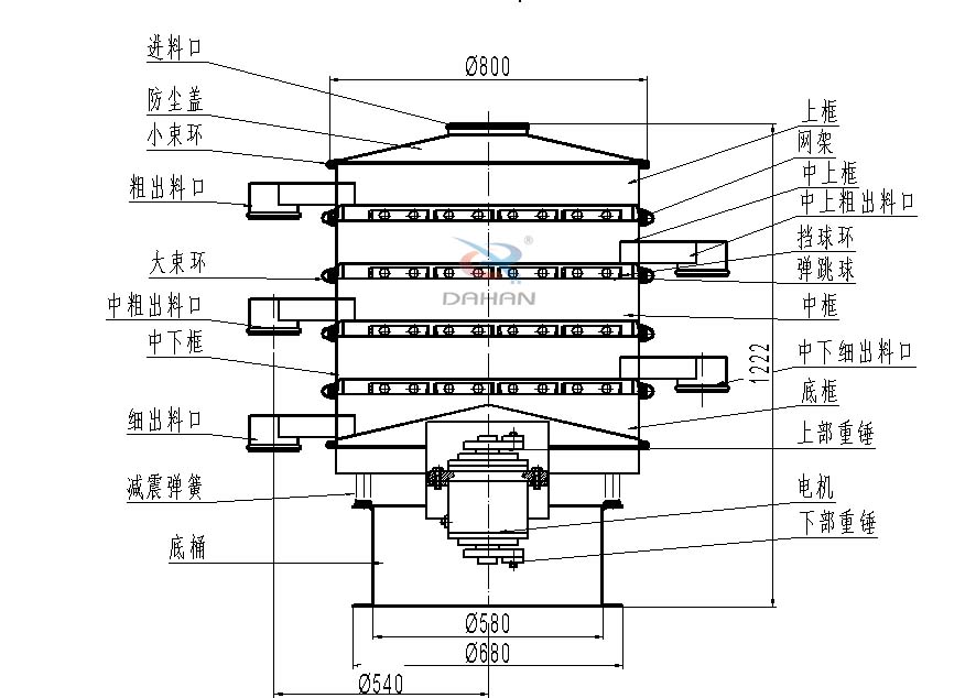 800型全不銹鋼振動篩結(jié)構(gòu)：防塵蓋，出料口，大束環(huán)，中框，底框，上下重錘。