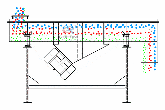 直線振動(dòng)篩為雙振動(dòng)電機(jī)驅(qū)動(dòng)。當(dāng)兩臺(tái)振動(dòng)電機(jī)做同步、反向旋轉(zhuǎn)時(shí)，其偏心塊所產(chǎn)生的激振力在平行于電機(jī)軸線的方向相互抵消，在垂直于電機(jī)軸的方向疊為一合力，因此篩機(jī)的運(yùn)動(dòng)軌跡為一直線。