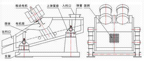 1235型礦用振動(dòng)篩示意圖：振動(dòng)電機(jī)，篩體，電機(jī)座，出料口，支腿，彈簧