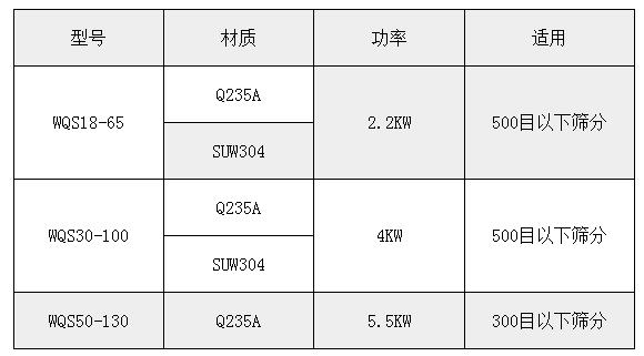 氣旋篩技術參數(shù)：功率：2.2-5.5kw適用于：500或300目一下物料的篩分。
