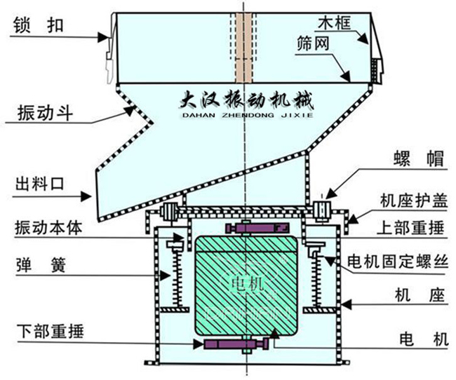 過濾篩結(jié)構(gòu)：出料口，振動本體，彈簧，篩網(wǎng)，螺帽等。