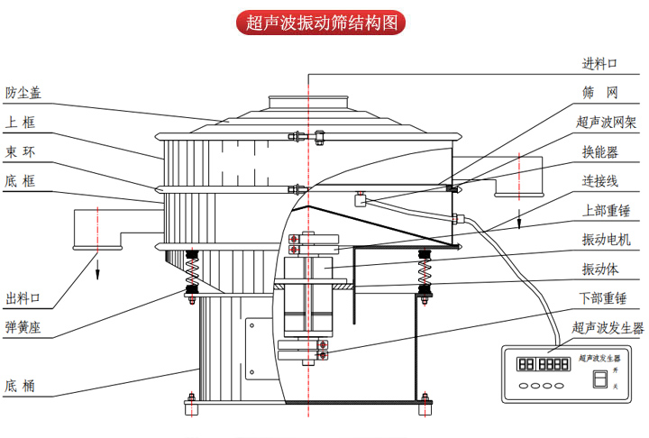 超聲波振動篩由進料口，篩網，防塵蓋，網架，出料口束環(huán)，加重塊，彈簧，機座，振動電機，下部重錘等部件組成。