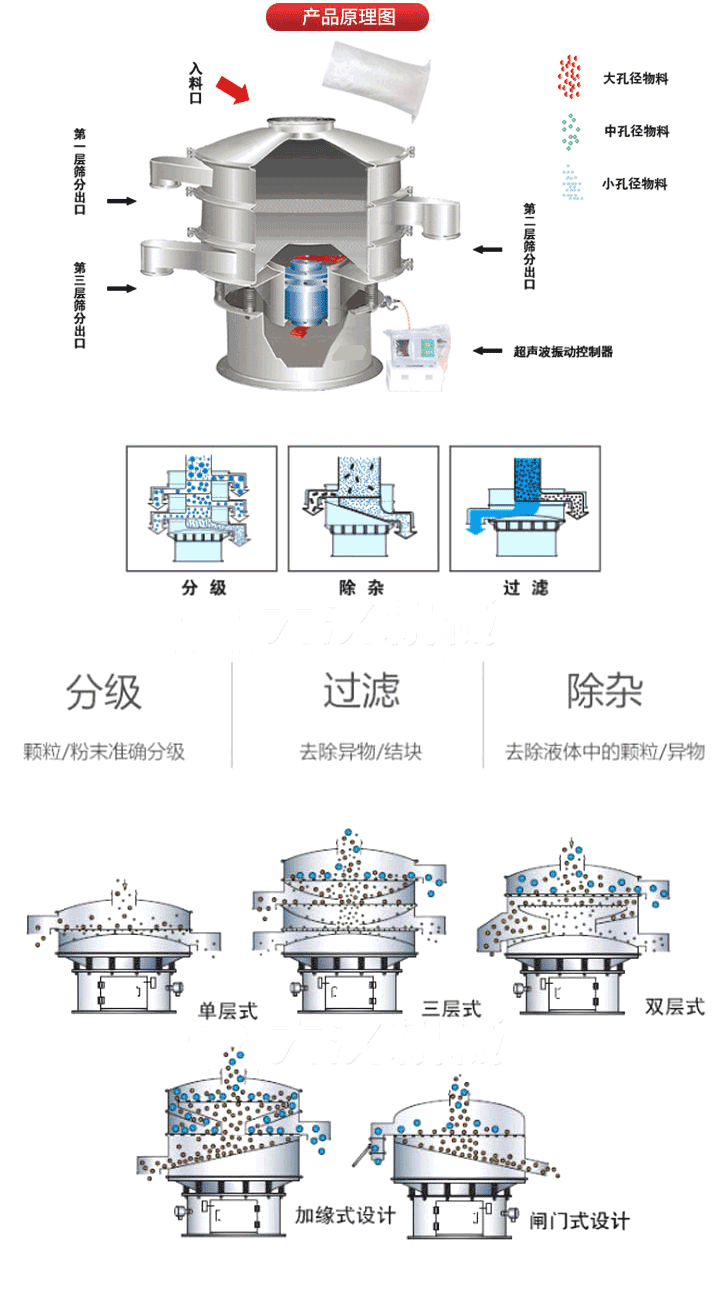 超聲波振動篩工作原理:將220V、50Hz或110V、60Hz電能輸入超聲波電源通過超聲波換能器轉化為18KHz的高頻電能,該系統(tǒng)在傳統(tǒng)的振動篩基礎上在篩網上引入一個低振幅、高頻率的超聲振動波（機械波），以改善超微細分體的篩分性能。從而解決了強吸附性、易團聚、高靜電、高精細、高密度、輕比重等篩分難題。