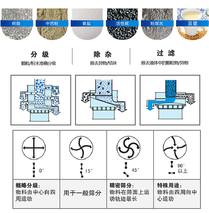 振蕩篩適用范圍：顆粒，粉末，粘液等物料的篩分