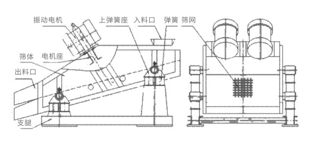 礦用振動篩主要由激振器、篩體、篩網(wǎng)、減振裝置及座架等組成