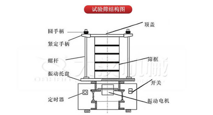 實(shí)驗(yàn)篩結(jié)構(gòu)：圓手柄，緊定手柄，螺桿，定時(shí)器，開關(guān)等結(jié)構(gòu)