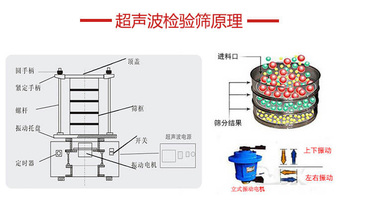 超聲波檢驗(yàn)篩結(jié)構(gòu)頂蓋，圓手柄，緊定手柄，螺桿，振動(dòng)托盤(pán)以及電機(jī)的運(yùn)作方式展示圖。