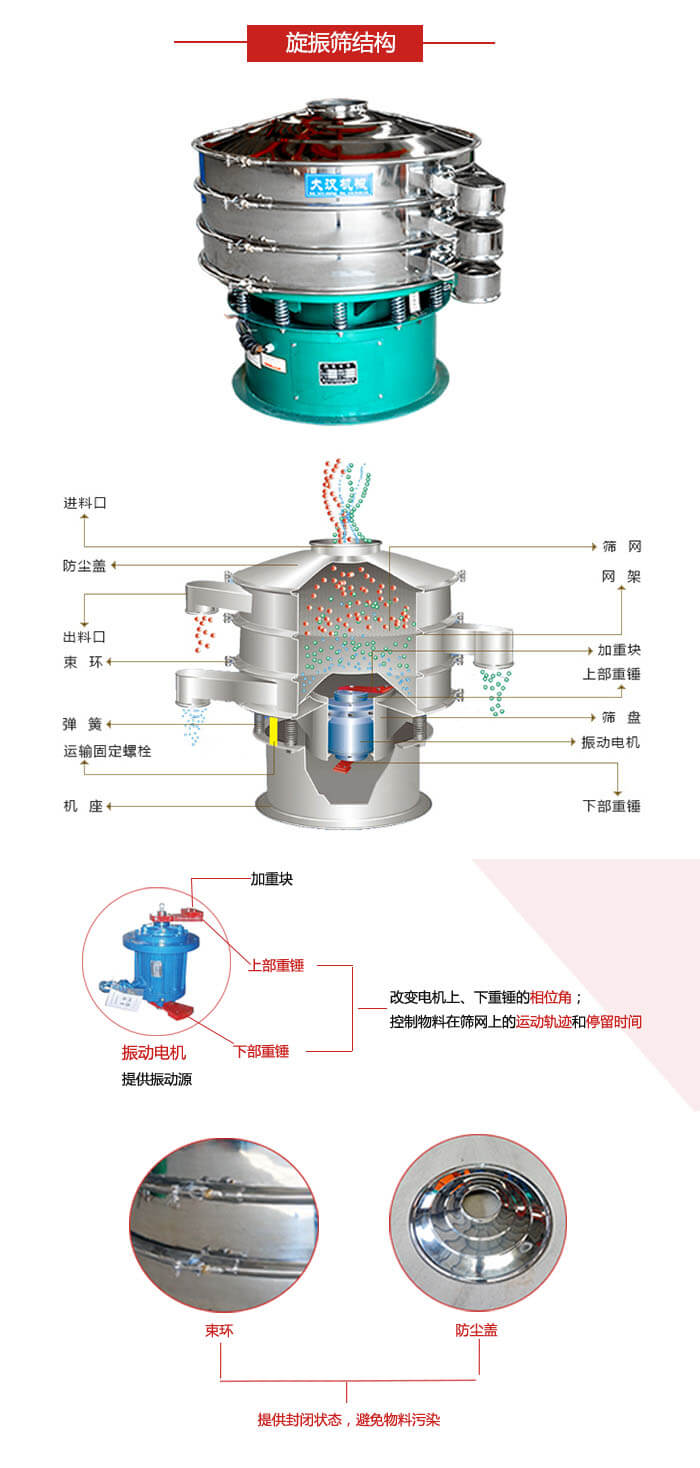 圓篩機(jī)結(jié)構(gòu)展示：進(jìn)料口，出料口，篩網(wǎng)，網(wǎng)架，束環(huán)，彈簧，篩盤(pán)等