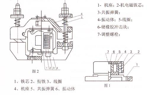 CZ電磁倉(cāng)壁振動(dòng)器結(jié)構(gòu)主要：鐵芯，機(jī)座，線圈，共振彈簧，振動(dòng)體，調(diào)整螺栓等。
