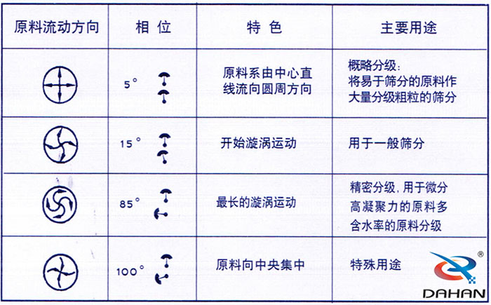 5度特色：原料系由中心直線流向圓周方向。15度開始漩渦運(yùn)動(dòng)85度做長的漩渦運(yùn)動(dòng)100度原料箱中央集中。