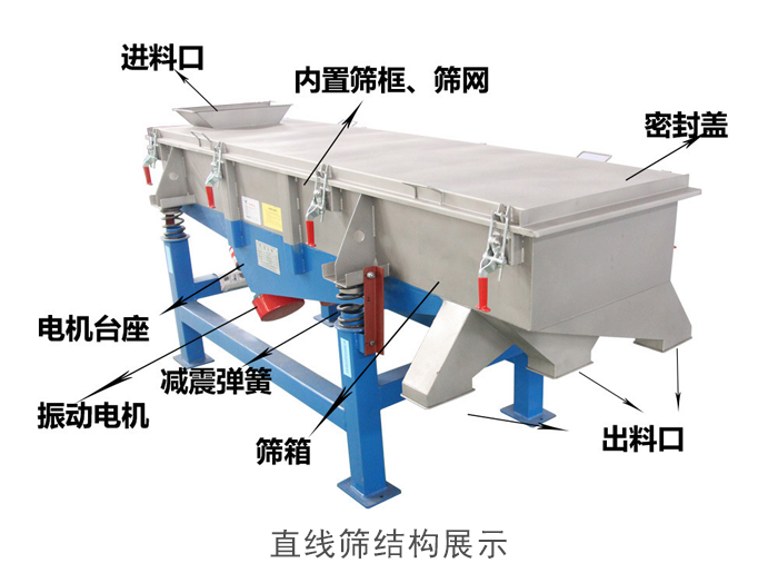 直線篩結構包括：進料口，網架裝置（內部），減震裝置，振動電機，收塵口，出料口，底部電機等。
