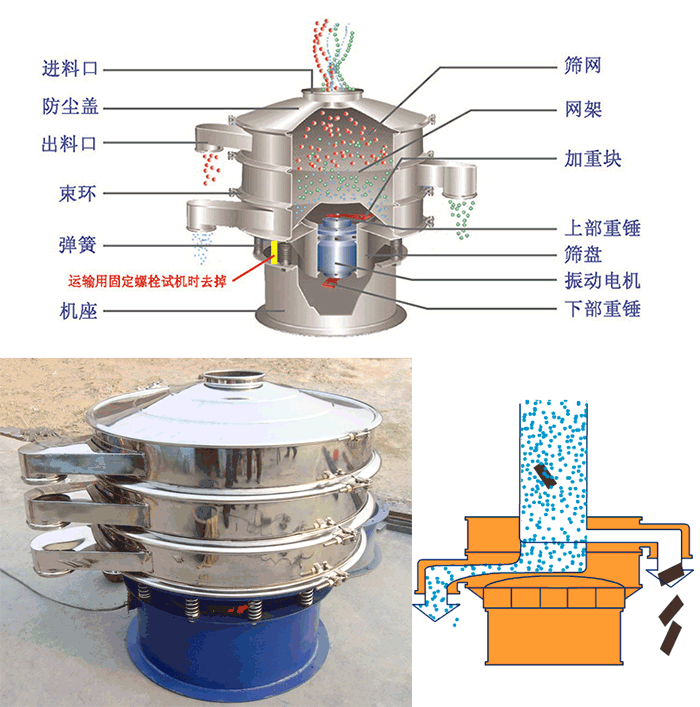 顆粒振動篩結(jié)構(gòu)：進(jìn)料口，篩網(wǎng)，網(wǎng)架，防塵蓋，出料口，束環(huán)，加重塊，上部重塊。