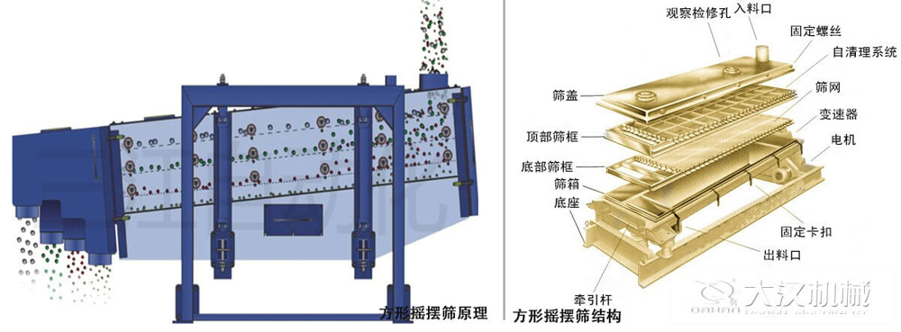 方形搖擺篩又稱往復(fù)篩，其驅(qū)動(dòng)裝置所產(chǎn)生的振動(dòng)力是繞固定軸，方向呈一定規(guī)律變化的慣性力，其本質(zhì)是有偏心輪繞定軸轉(zhuǎn)動(dòng)所形成的往復(fù)慣性力。由于其慣性帶動(dòng)物料的運(yùn)動(dòng)從而實(shí)現(xiàn)方形搖擺篩的篩分效果。該結(jié)構(gòu)是由：篩蓋，頂部篩框，底部篩框，篩網(wǎng)，出料口等部件組成。