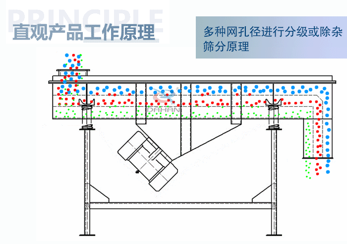 直觀方形振動篩工作原理：多種網(wǎng)孔徑進行分級或除雜篩分原理。