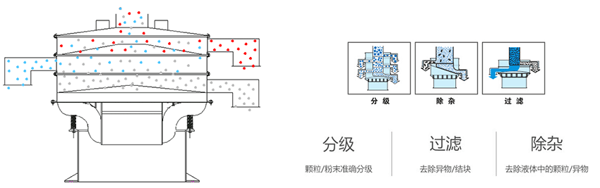 該產(chǎn)品利用的是振動電機上的偏心塊的大小，帶動振動電機的激振力曾加，從而 實現(xiàn)化工振動篩在篩網(wǎng)上篩分的作用。