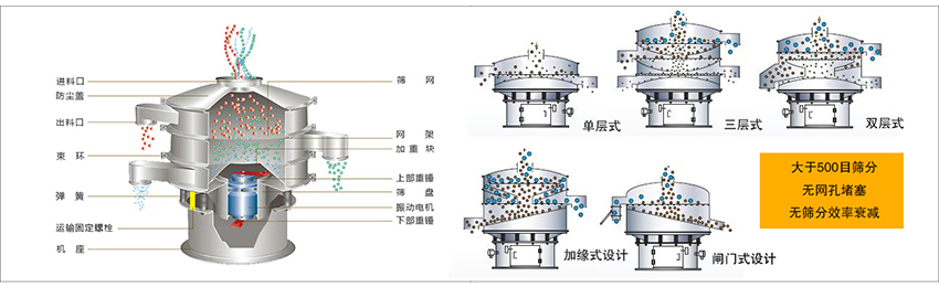 化工振動篩主要由：進料口，篩網(wǎng)，出料口，防塵蓋，網(wǎng)架，加重塊，上部重錘，篩盤，下部重錘，振動電機，彈簧，機座，運輸固定螺栓等部件組成。