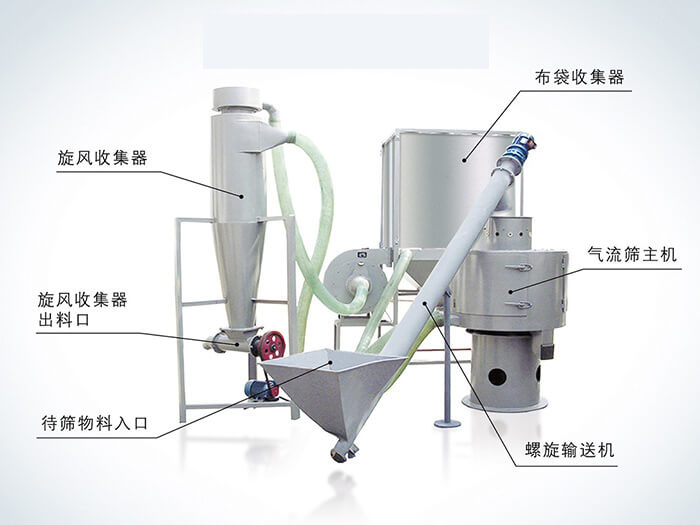 氣流篩配套設(shè)備：旋風(fēng)收集器，布袋收集器，旋風(fēng)收集器出料口，氣流篩主機(jī)，待篩物料入口，螺旋輸送器。