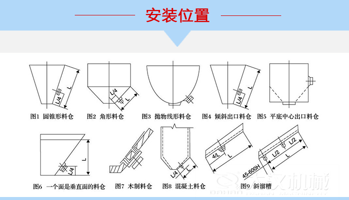 不同形狀的料倉(cāng)倉(cāng)壁振動(dòng)器安裝位置，圖1為圓錐形料倉(cāng)，圖2為角形料倉(cāng)，圖3拋物線形料倉(cāng)，圖4傾斜出口料倉(cāng)，圖5平底中心出口料倉(cāng)，圖6一個(gè)面是垂直面的料倉(cāng)，圖7木制料倉(cāng)，圖8混凝土料倉(cāng)，圖9斜溜槽。
