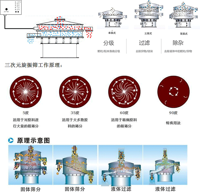 單雙層振動(dòng)篩工作功能：分機(jī)：顆粒/粉末準(zhǔn)確分級(jí)，過濾：去除異物/結(jié)塊，除雜：去除液體中的顆粒/異物。 單雙層振動(dòng)篩不同震動(dòng)角度的不同適用物料：5度：適用于對(duì)原料進(jìn)行大量的粗篩。35度：適用于大多數(shù)原料的篩分，60度適用于精細(xì)原料的精篩。90度特殊用途。