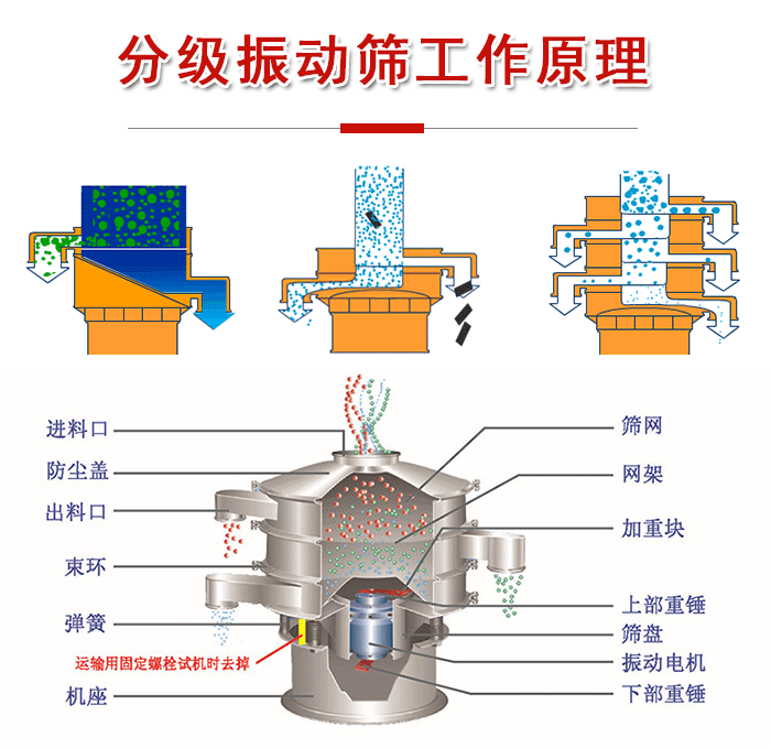 分級振動(dòng)篩內(nèi)部結(jié)構(gòu)：進(jìn)料口，防塵蓋，出料口，束環(huán)，彈簧，機(jī)座，篩網(wǎng)，網(wǎng)架，上部重錘，振動(dòng)電機(jī)，下部重錘。