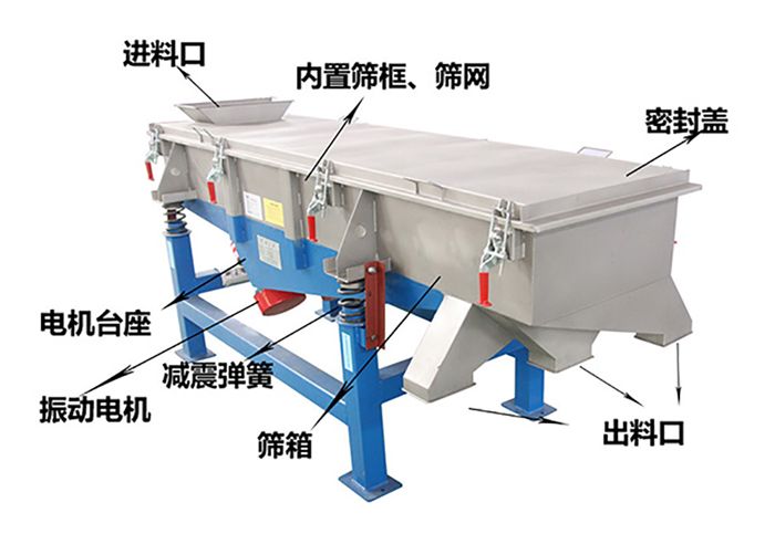 方形振動篩由密封蓋，減振彈簧，振動電機，出料口，內(nèi)置篩框等結(jié)構(gòu)。