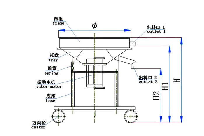高頻篩結(jié)構(gòu)：托盤，彈簧，振動電機，底座，萬向輪，出料口等