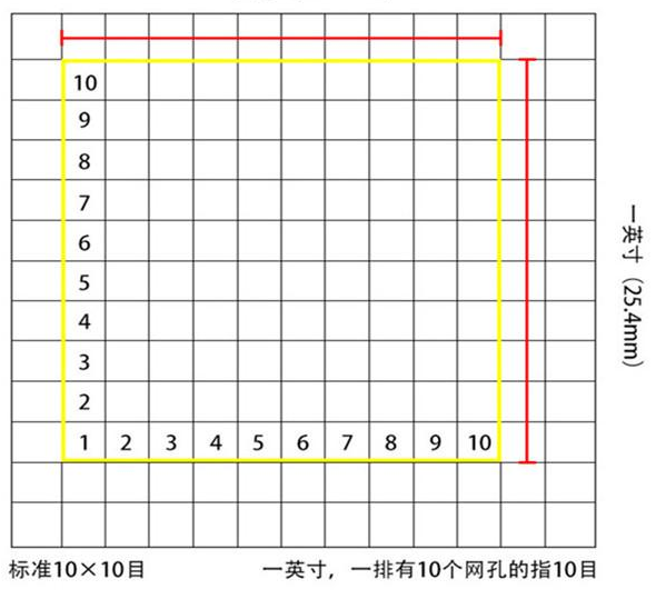 標(biāo)準(zhǔn)10*10目，一英寸(25.4mm)，一排有10個(gè)網(wǎng)孔的指10目