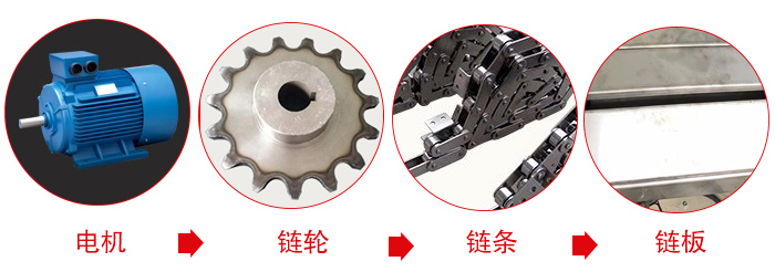 鏈板輸送機(jī)工作中所用到的主要部件：電機(jī)，鏈輪，鏈條，鏈板等部件的展示圖